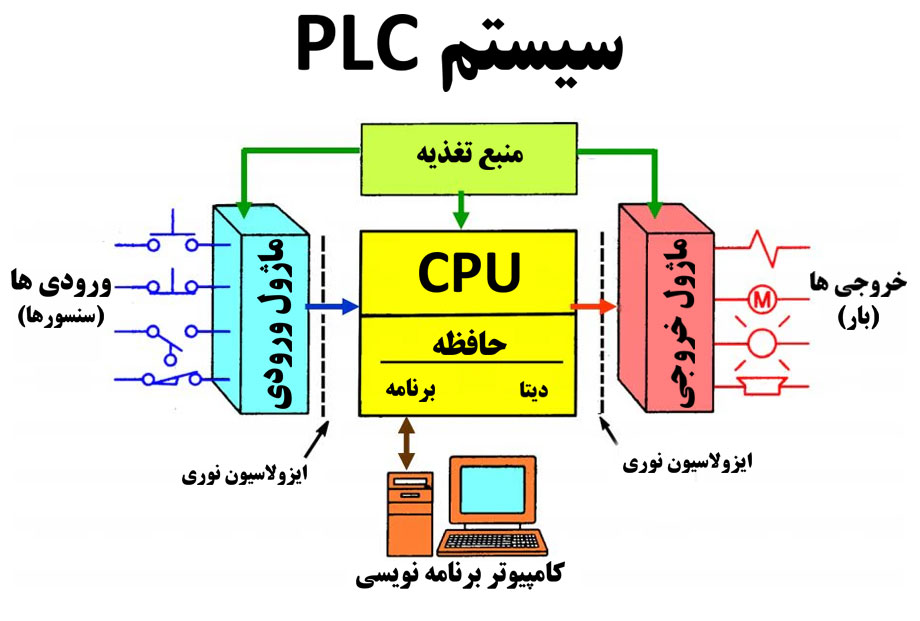 نقش PLC در سیستم‌های  CNC