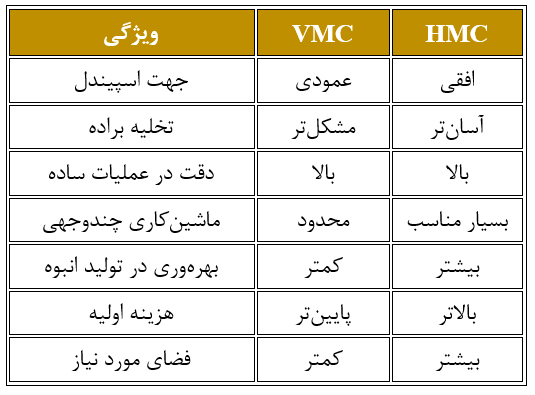 تفاوت VMC و HMC در ماشین‌کاری CNC